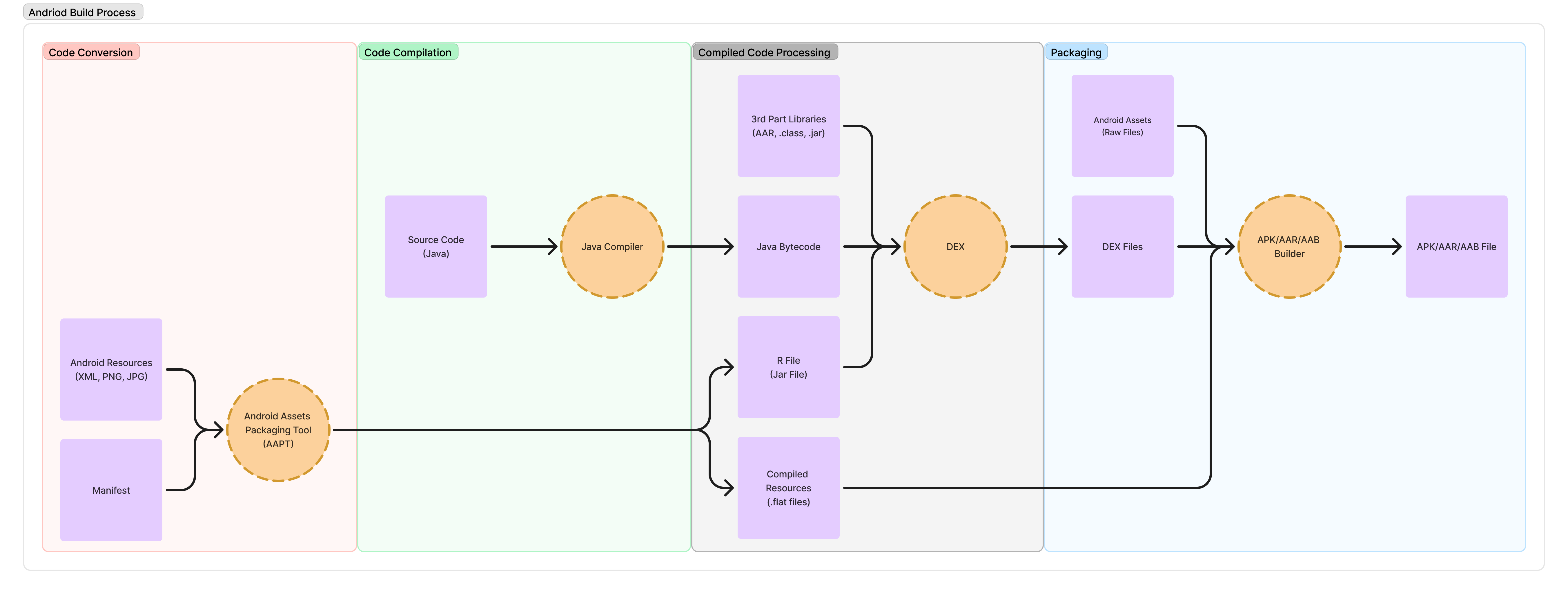 Android Build Process