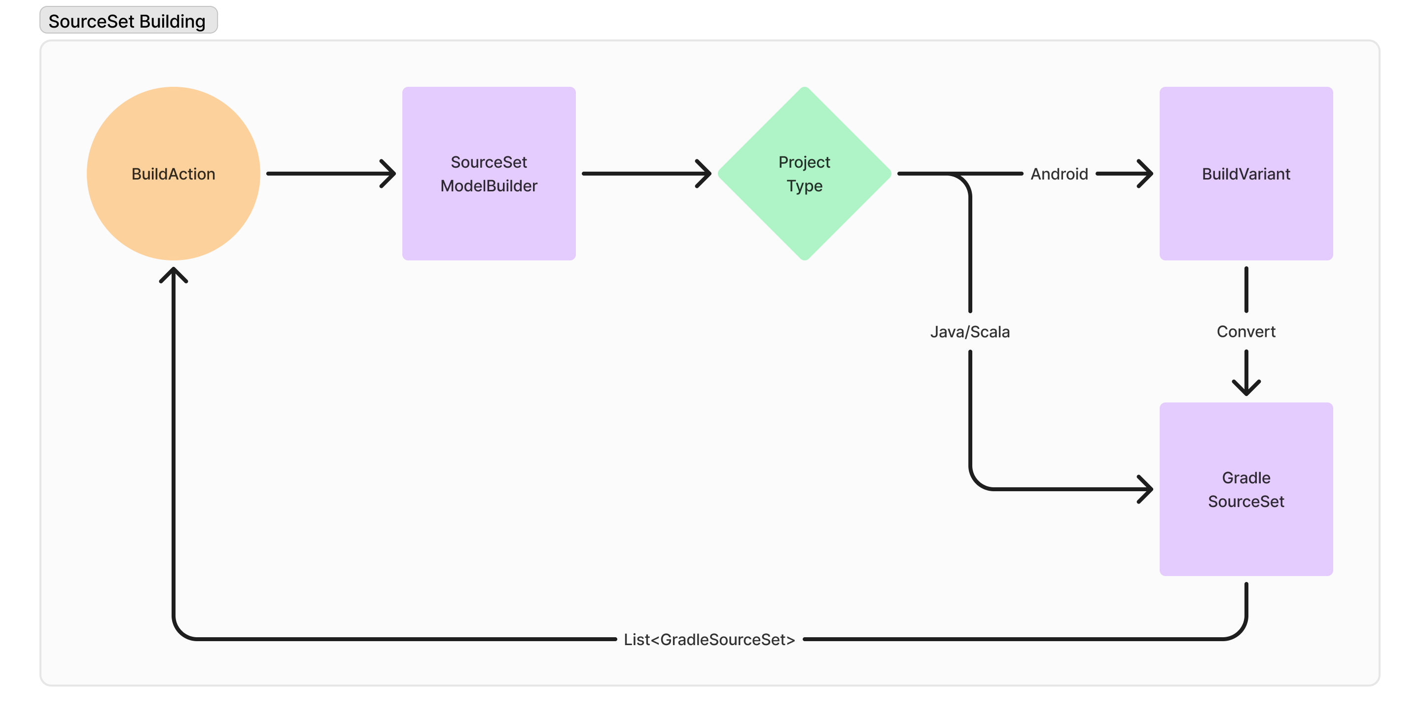 Android SourceSet Building